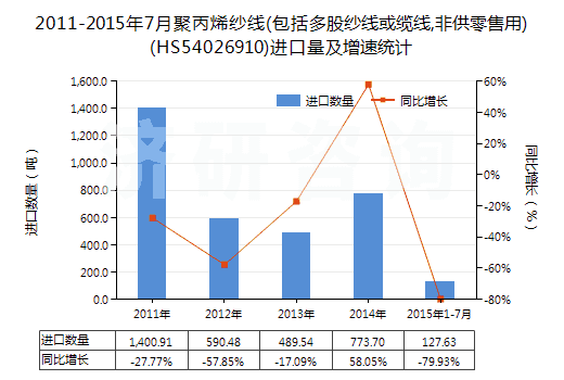 2011-2015年7月聚丙烯紗線(包括多股紗線或纜線,非供零售用)(HS54026910)進(jìn)口量及增速統(tǒng)計(jì)